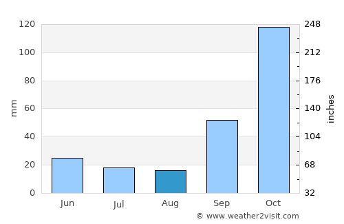 Miraí average rain in August