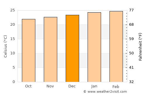 Miraí average temperature in December