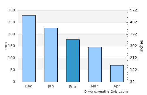Miraí average rain in February