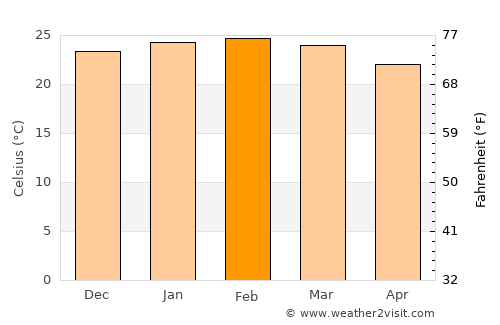 Miraí average temperature in February