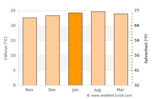 Miraí average temperature in January