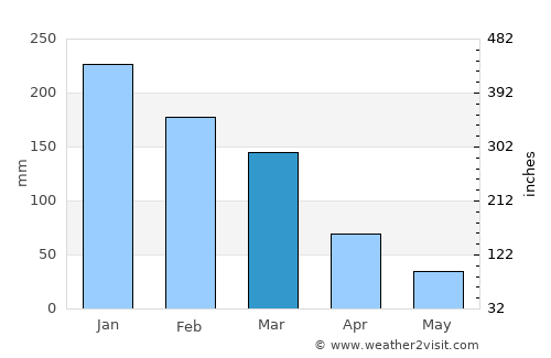 Miraí average rain in March