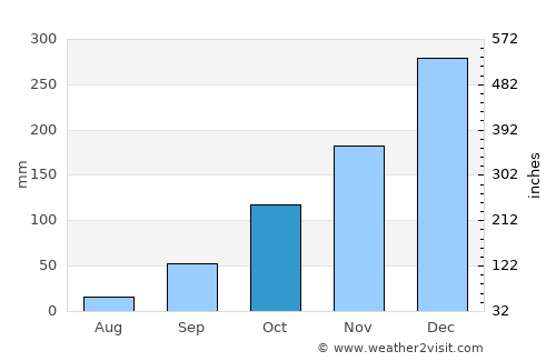 Miraí average rain in October
