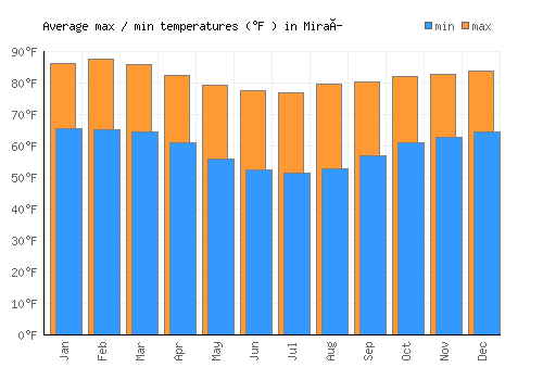 Miraí average minimum / maximum temperatures (Fahrenheit)