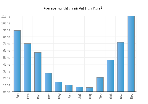 Miraí monthly rainfall chart (inches)