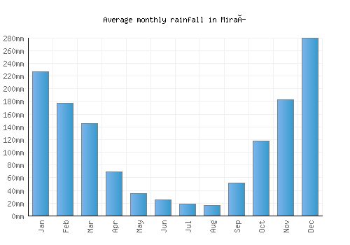 Miraí monthly rainfall chart (mm)