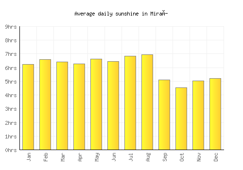 Miraí average daily sunshine chart