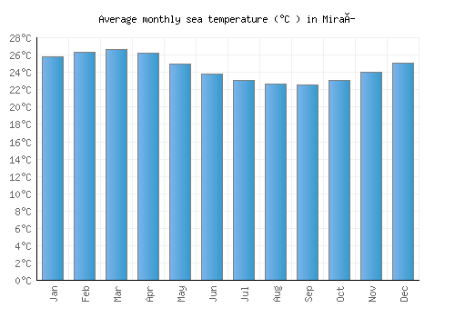 Miraí average sea temperature chart (Celsius)
