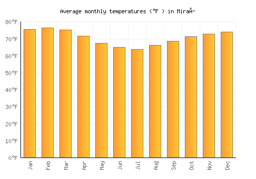 Miraí average temperature chart (Fahrenheit)