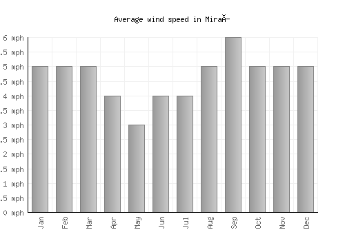 Miraí average winspeed by month (mph)