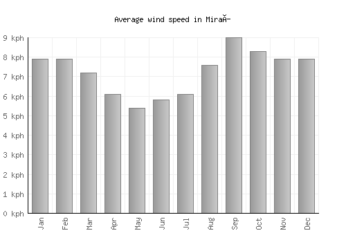 Miraí average winspeed by month (km/h)