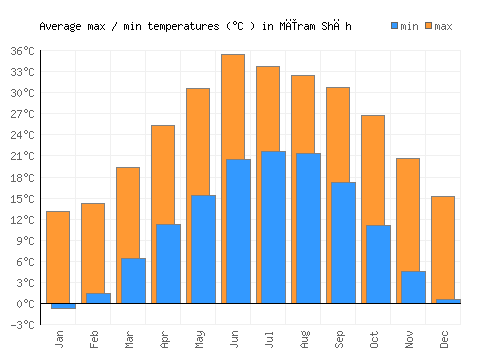 Mīram Shāh average minimum / maximum temperatures (Celsius)