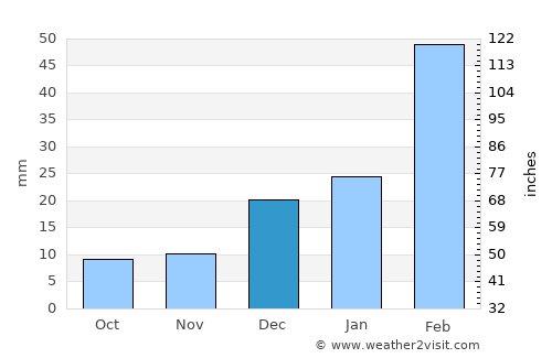 Mīram Shāh average rain in December