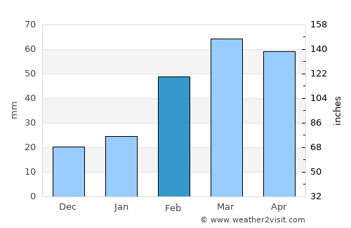 Mīram Shāh average rain in February