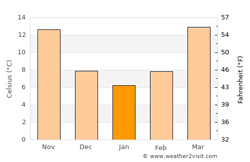 Mīram Shāh average temperature in January