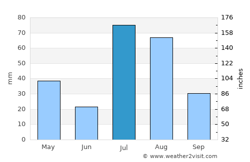 Mīram Shāh average rain in July