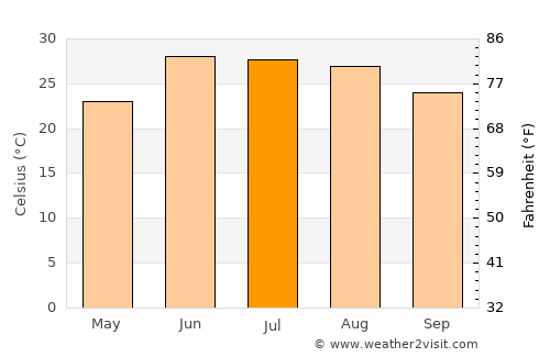 Mīram Shāh average temperature in July