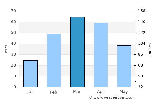 Mīram Shāh average rain in March