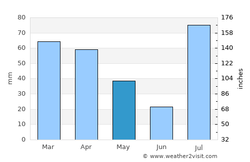 Mīram Shāh average rain in May