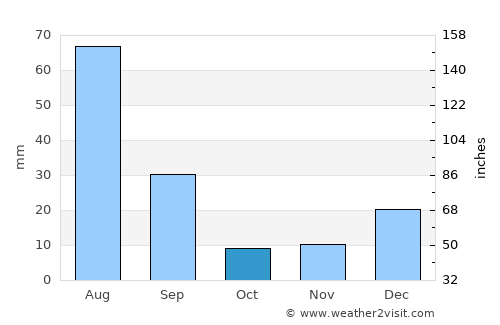 Mīram Shāh average rain in October