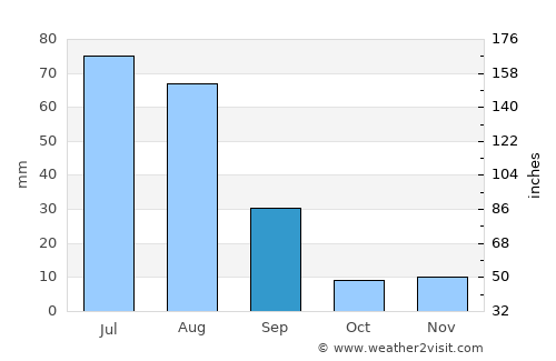 Mīram Shāh average rain in September