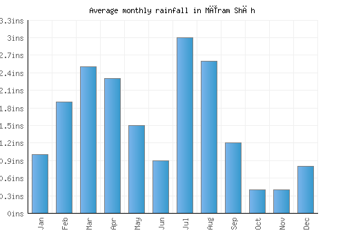 Mīram Shāh monthly rainfall chart (inches)