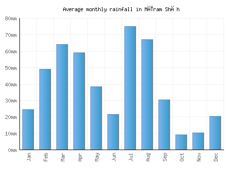 Mīram Shāh monthly rainfall chart (mm)