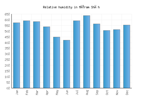 Mīram Shāh relative humidity averages