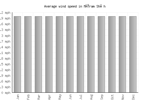 Mīram Shāh average winspeed by month (mph)