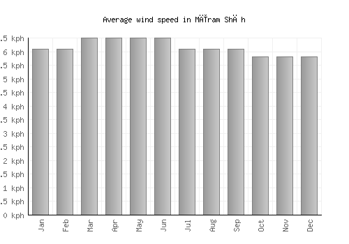 Mīram Shāh average winspeed by month (km/h)