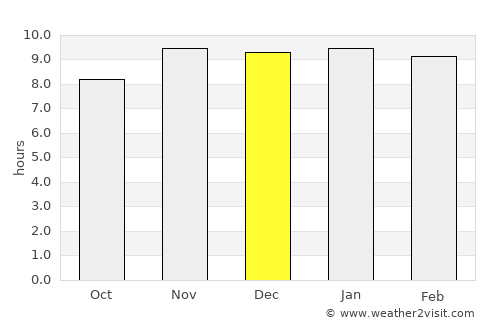 Miramar average rain in December
