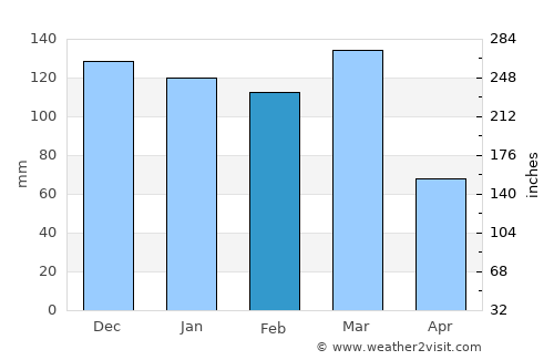 Miramar average rain in February