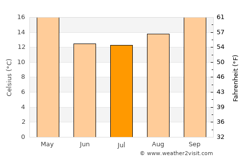 Miramar average temperature in July
