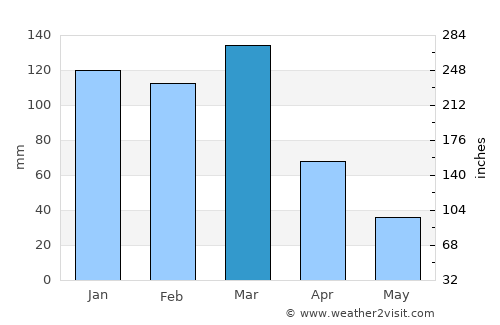 Miramar average rain in March