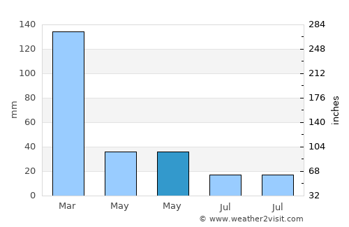 Miramar average rain in May