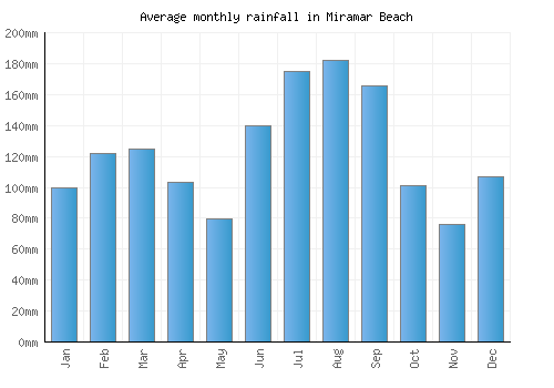 Miramar Beach monthly rainfall chart (mm)