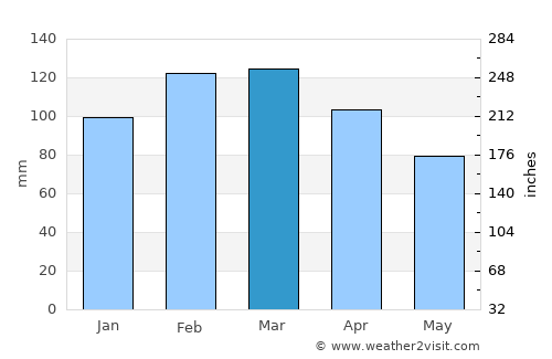 Miramar Beach average rain in March