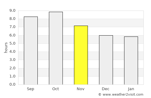 Miramar Beach average rain in November