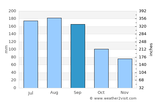 Miramar Beach average rain in September