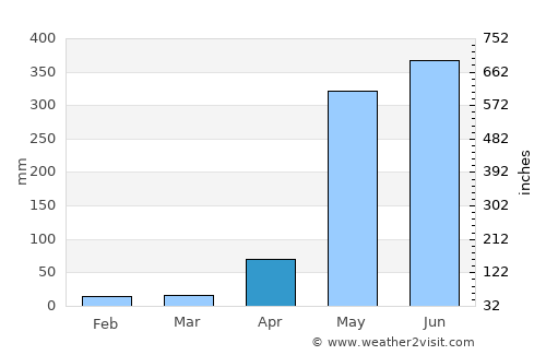 Miramar average rain in April