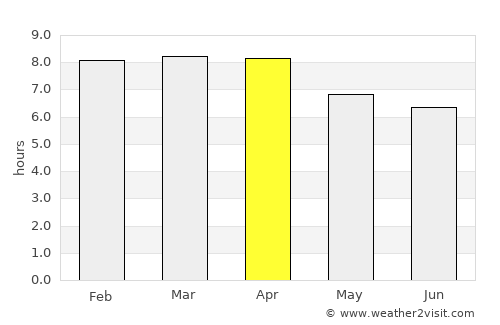 Miramar average rain in April