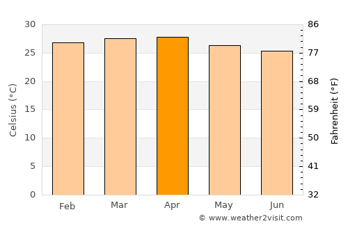 Miramar average temperature in April