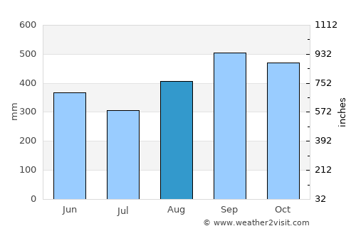 Miramar average rain in August