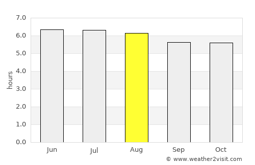 Miramar average rain in August