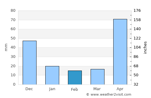 Miramar average rain in February