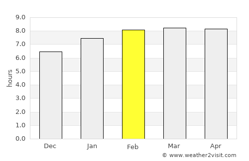Miramar average rain in February