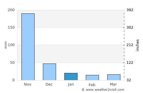 Miramar average rain in January