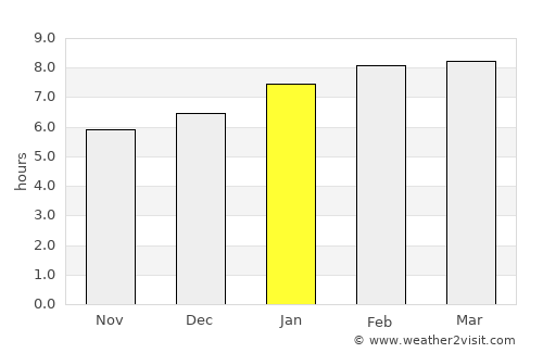 Miramar average rain in January