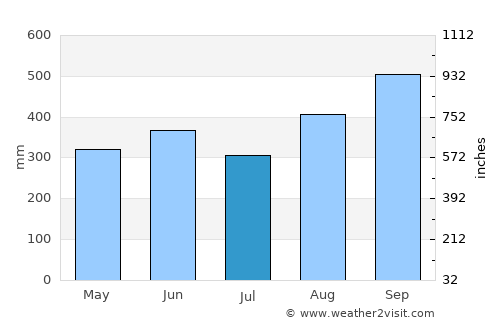 Miramar average rain in July