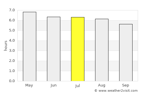 Miramar average rain in July